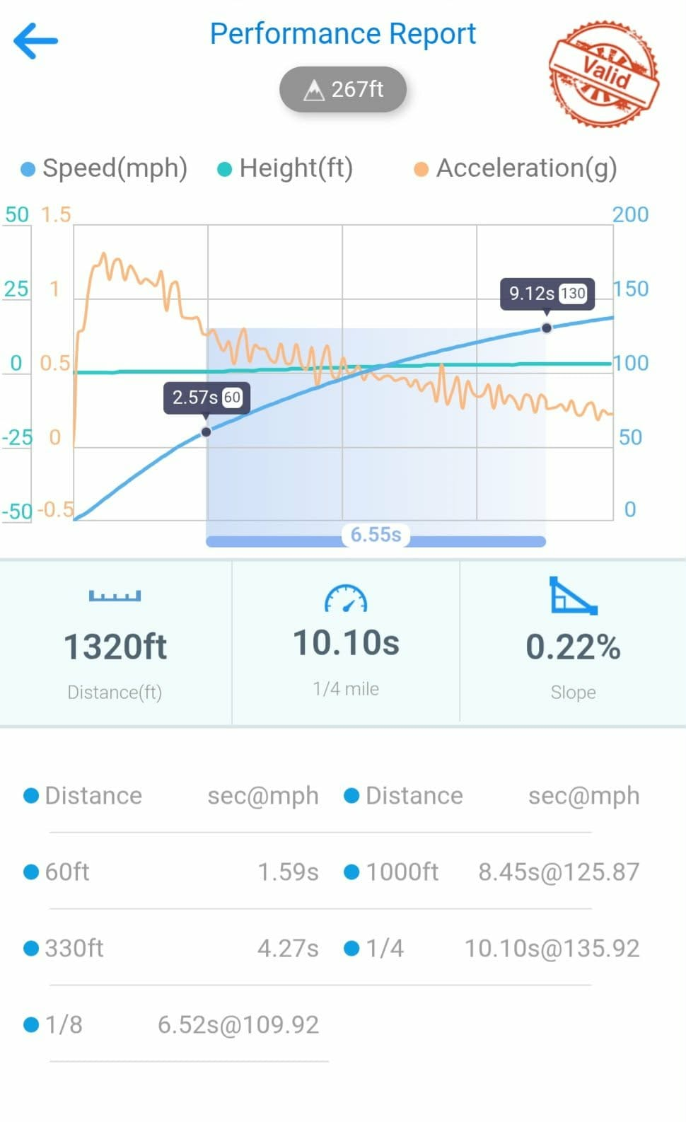 Draggy performance report showing 10.10 second quarter mile